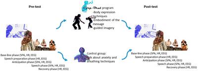 Embodied strategies for public speaking anxiety: evaluation of the Corp-Oral program